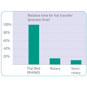 Flat bed processing provides 7 times higher contact time for foil transfer from carrier tape to substrate compared to rotary systems